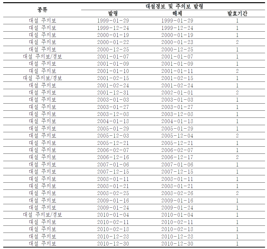 서울지역 1999년~2010년 1월,2월, 12월 대설경보 및 주의보 발령현황