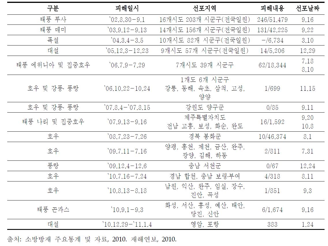 우리나라 특별재난지역 선포 현황