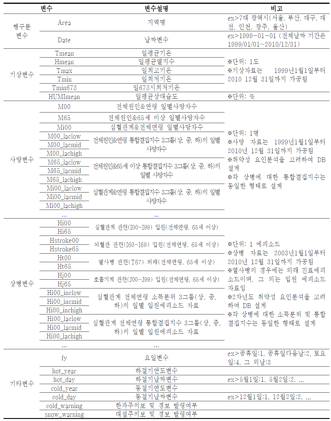 폭염 및 한파의 DB 관련한 변수