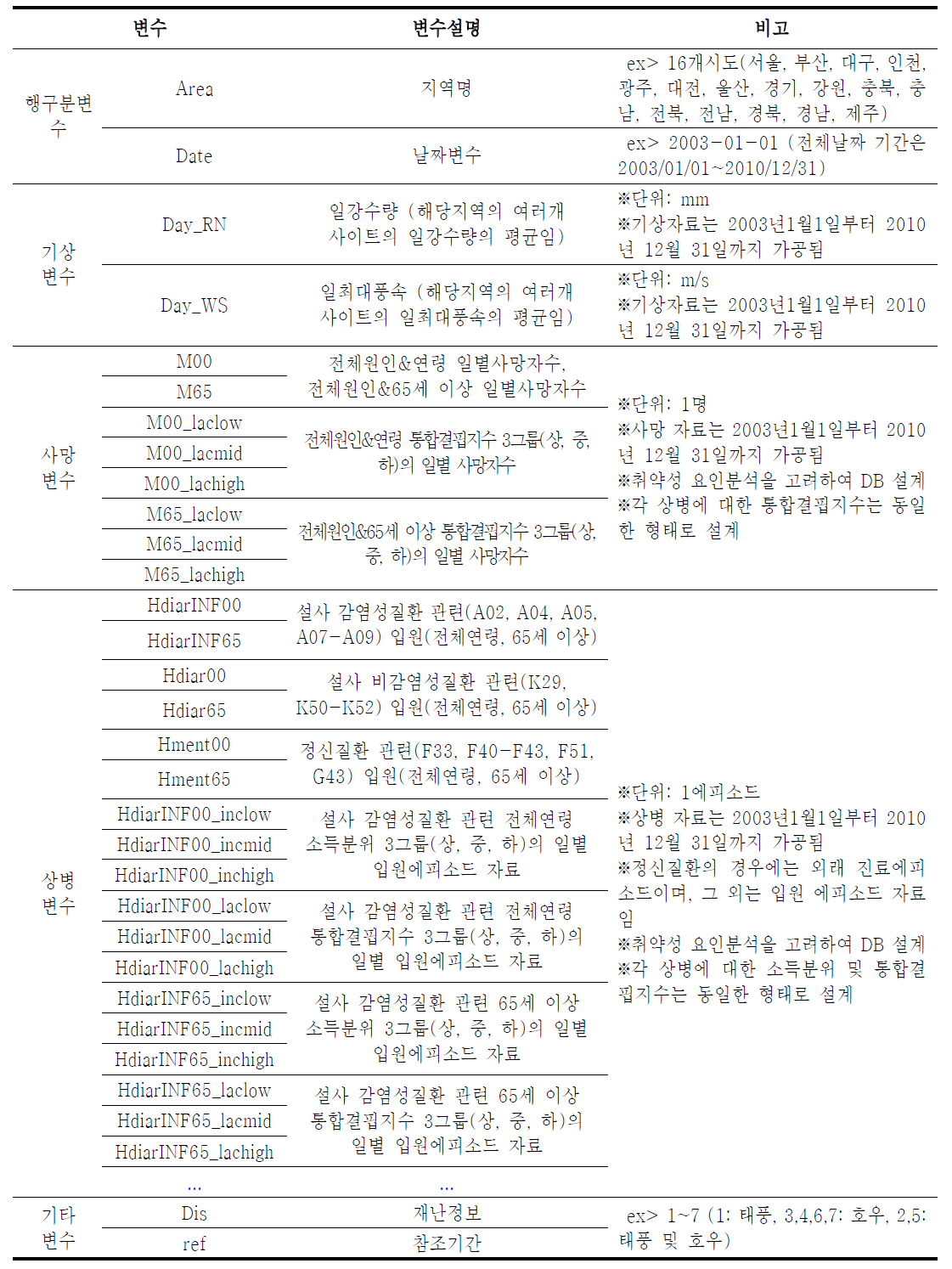 재해(태풍 및 호우)의 DB 관련한 변수