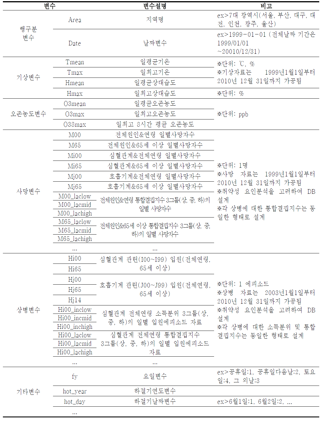 오존의 DB 관련한 변수