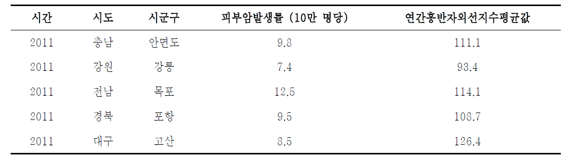 자외선으로 인한 건강영향평가 DB 관련 변수