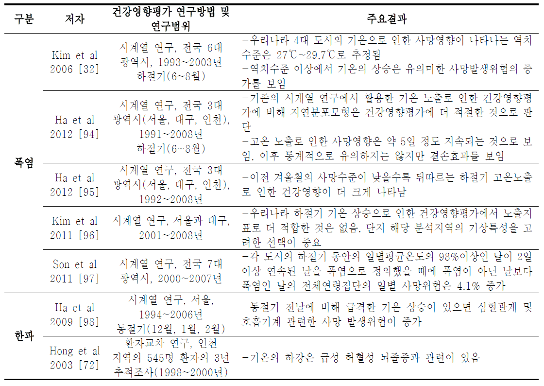 국내 대상의 폭염 및 한파 건강영향평가 선행연구 현황