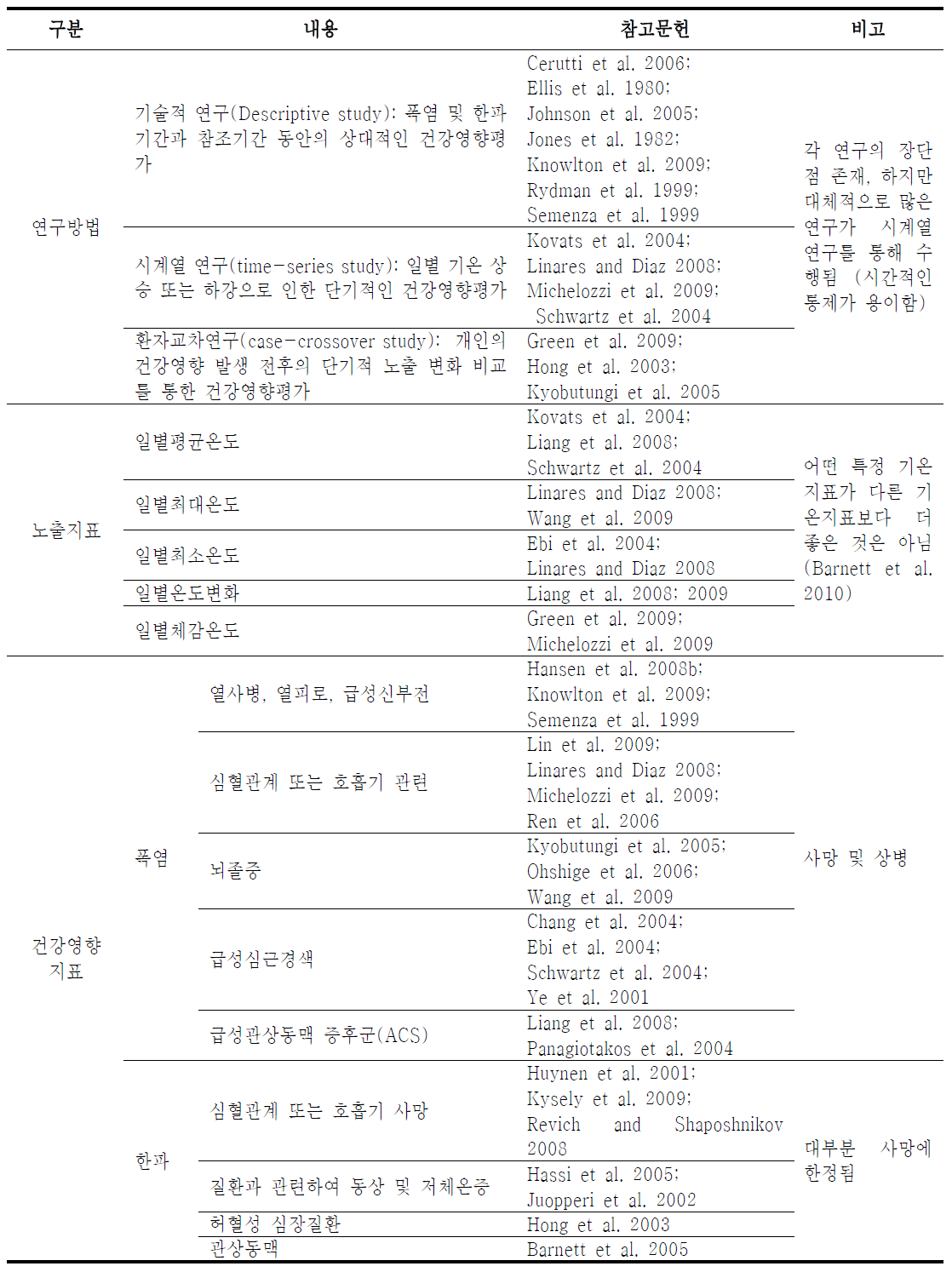 폭염 및 한파의 건강영향평가 방법론 문헌고찰