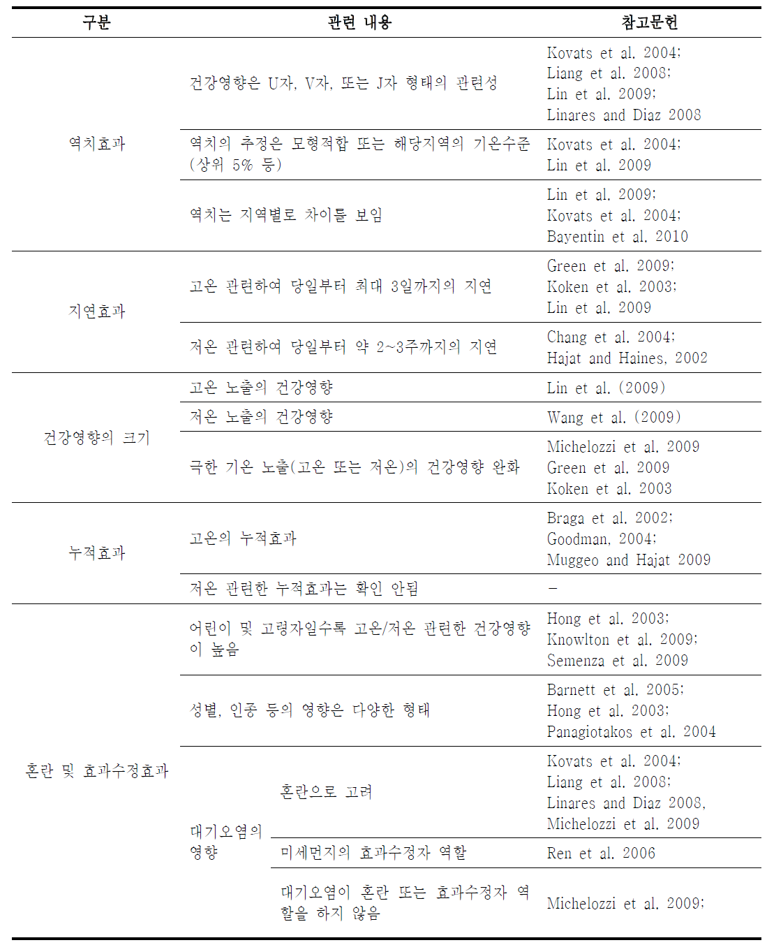 시계열연구에서의 폭염 및 한파 관련한 주요 결과