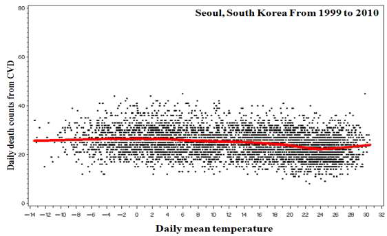 기온 노출과 사망영향의 관계