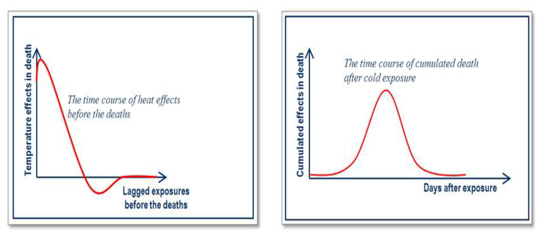 기온 노출로 인한 사망발생의 평가 방법 2가지