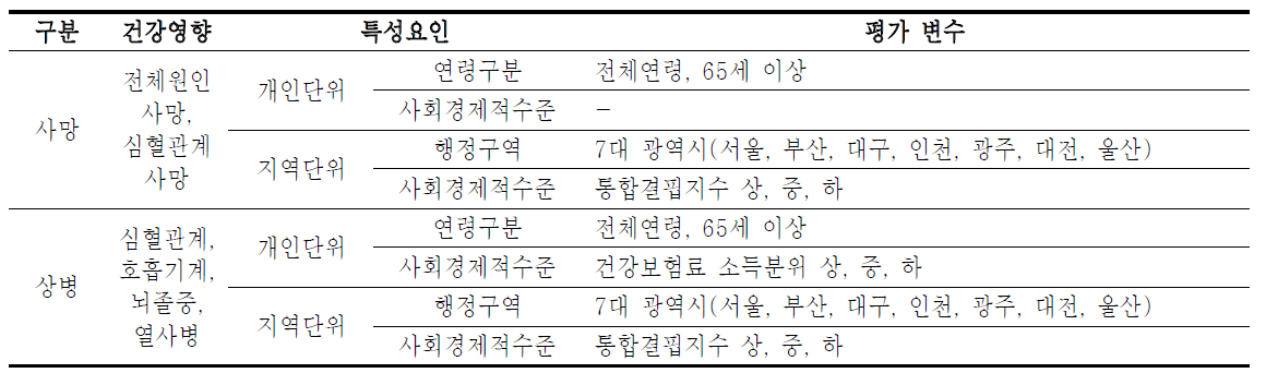 폭염 및 한파로 인한 건강영향의 특성요인별 평가 변수