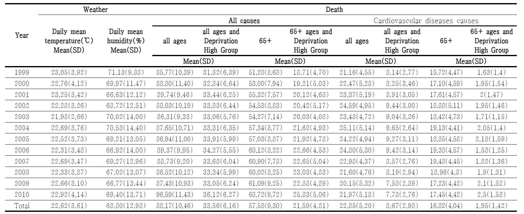 서울지역 1999년~2010년 하절기(5월~9월)의 일별 기상 및 사망자수