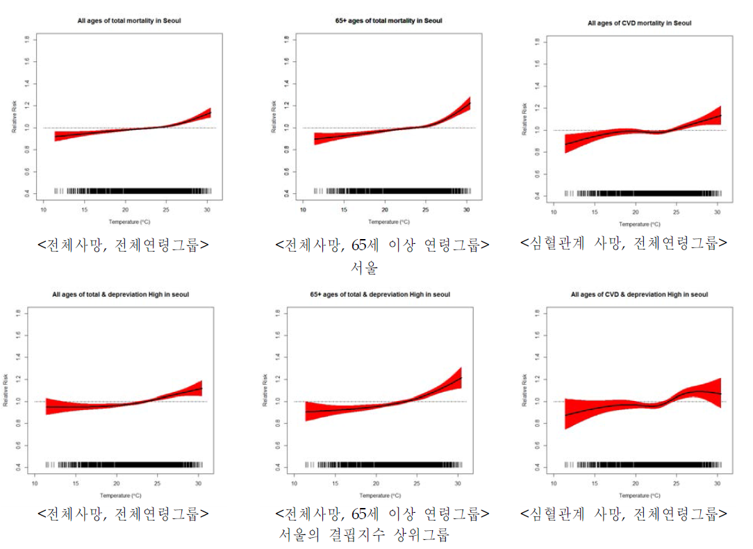 서울지역1999년~2010년 하절기 일별 사망에 대한 싱글모형 적합결과