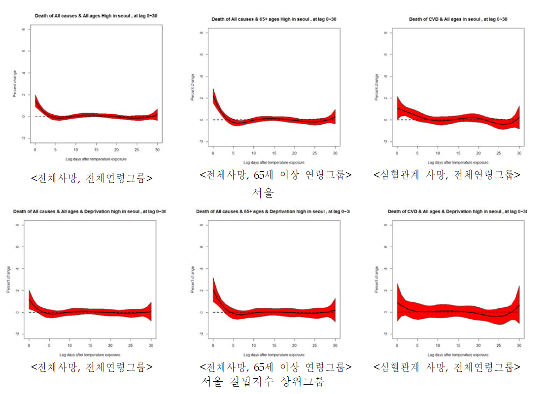 서울지역 1999년~2010년 하절기 일별 사망에 대한 지연분포모형 적합결과