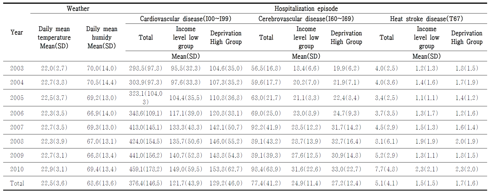 서울지역 전체연령 집단의 2003년~2010년 하절기(5월~9월) 일별 기상 및 상병 에피소드 건수