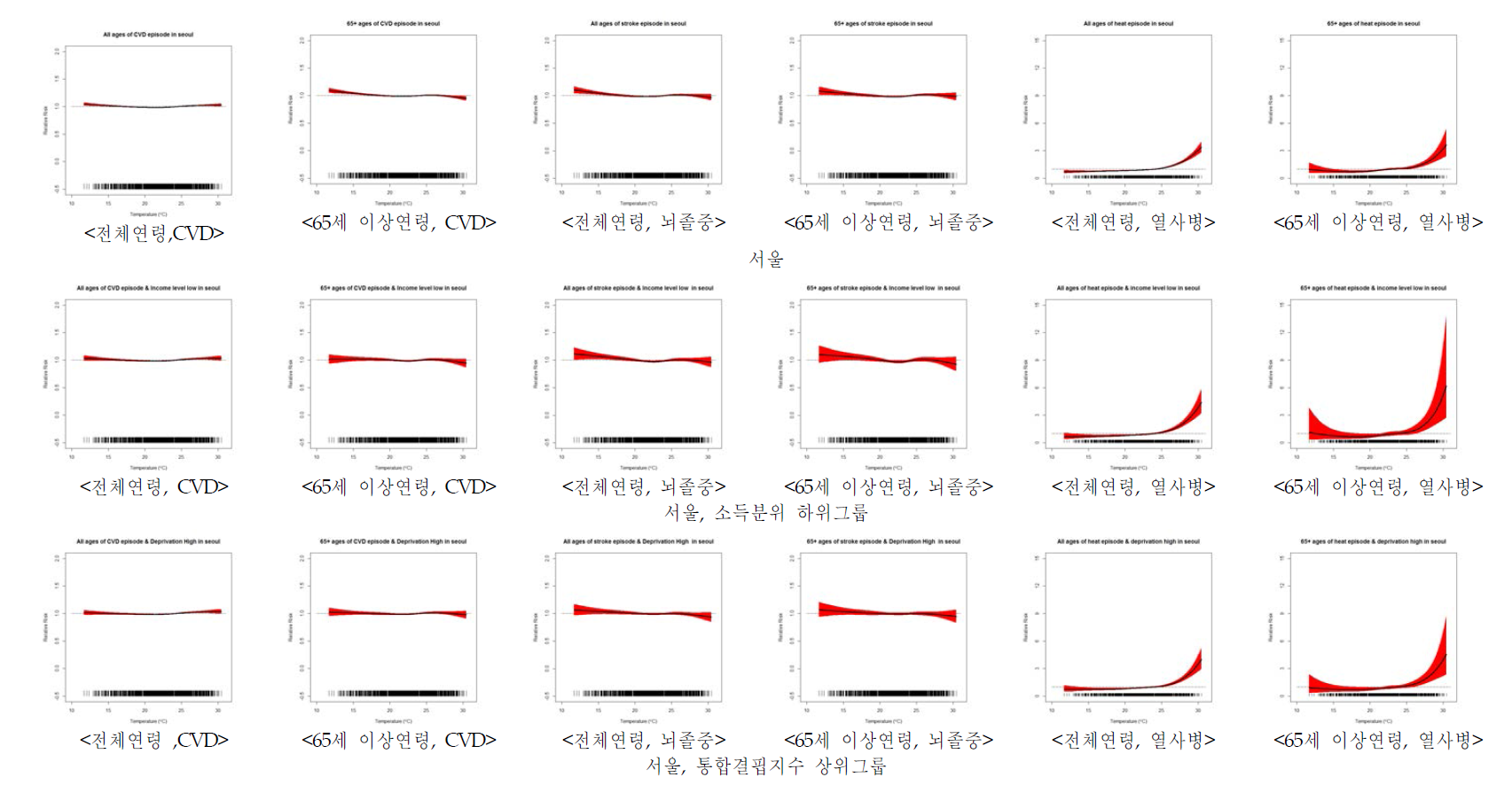 서울지역 2003년~2010년 하절기 상병 에피소드의 단일모형(CM) 적합결과