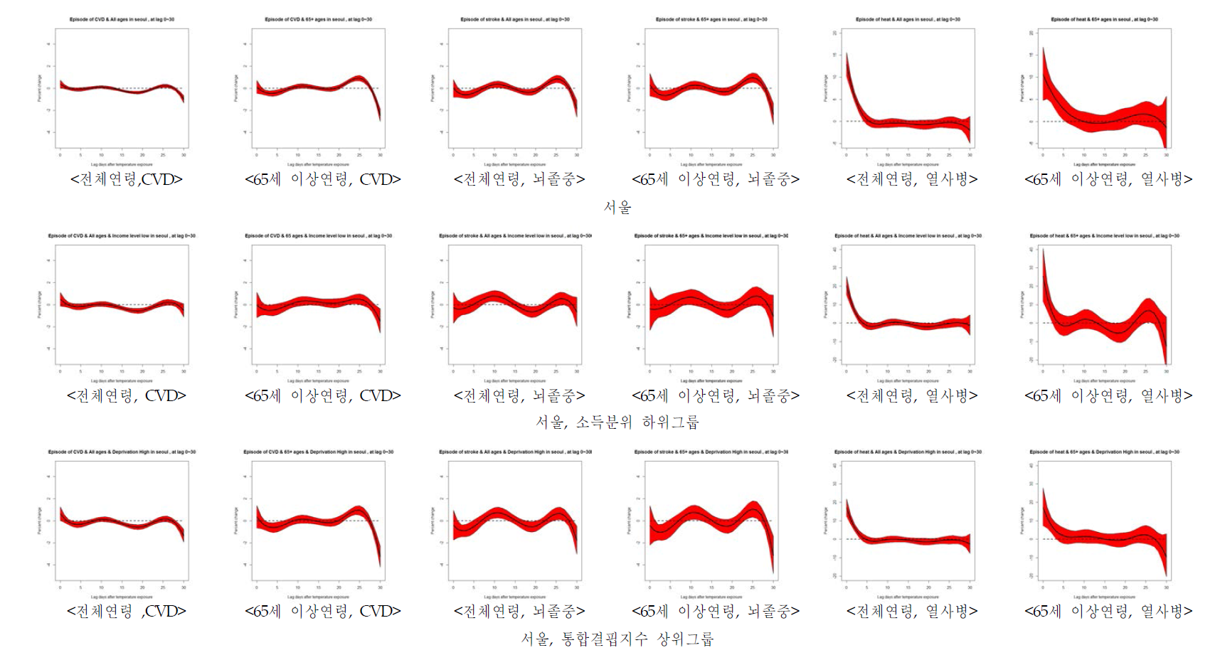 서울지역 2003년~2010년 하절기 상병 에피소드의 지연모형 적합결과