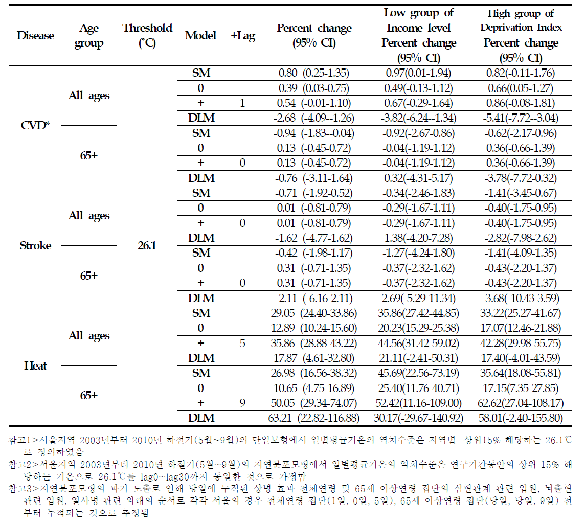 서울지역 2003년~2010년 하절기 일별평균기온 1℃ 상승으로 인한 상병영향