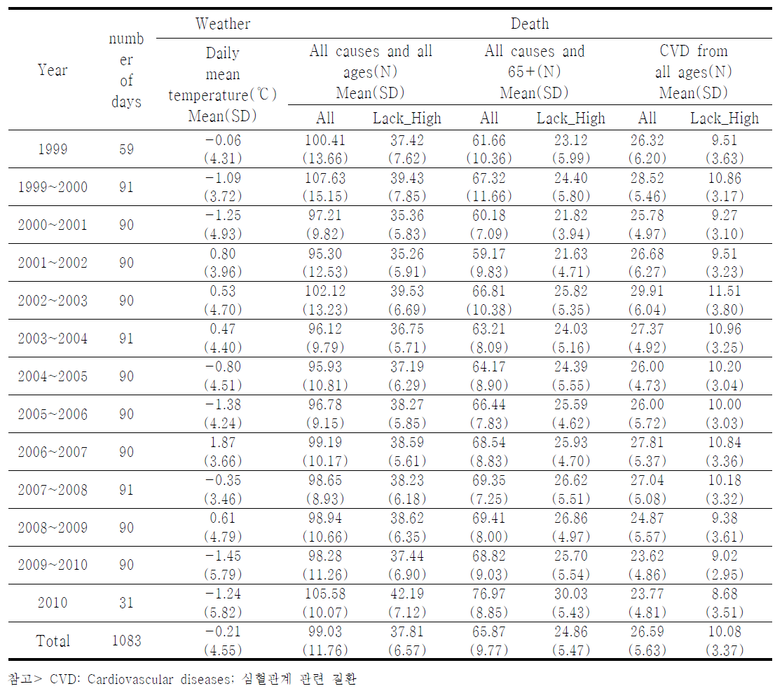 서울 1999년~2010년 동절기(12월,1월,2월)의 일별기상 및 일별사망자수