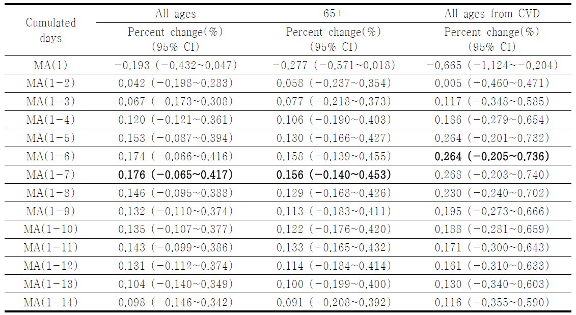 통합결핍지수가 상(high)인 서울지역 1999~2010년 동절기 일별최저기온 1℃ 하강으로 인한 향후 누적된 일별사망자수 증가율