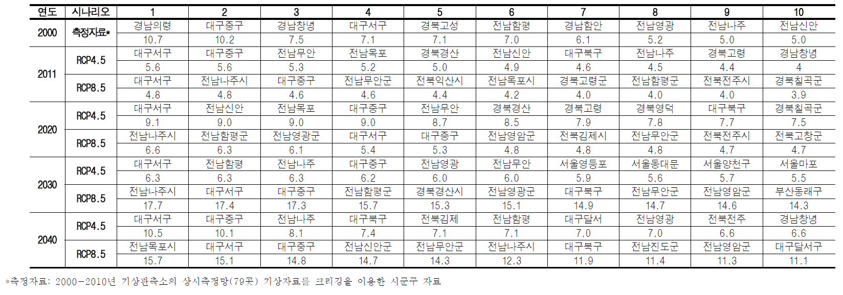 하절기(5-9월) 시나리오(RCP4.5/8.5) 전체 연령그룹초과사망자수(/십만명) 상위10개 지역