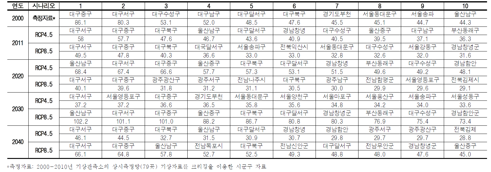 하절기(5-9월) 시나리오(RCP4.5/8.5) 65세 이상 연령그룹 초과사망자수(/십만명) 상위10개 지역