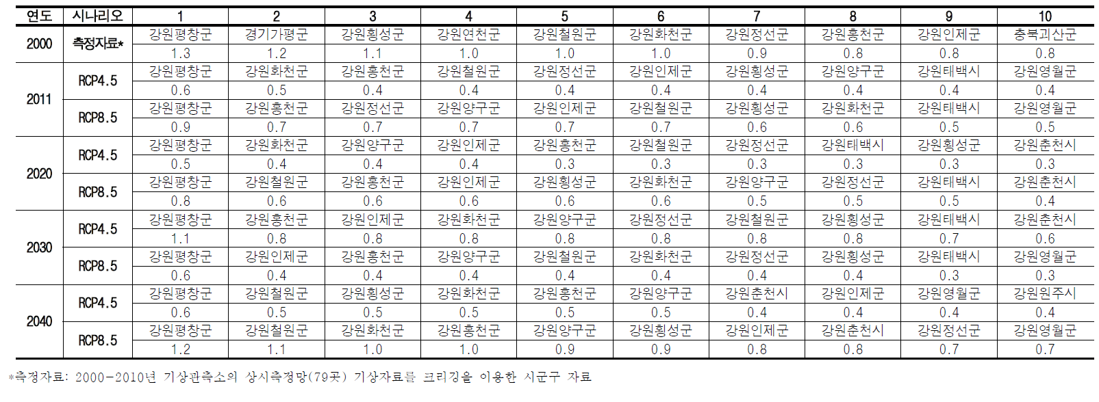 동절기(12-2월) 시나리오(RCP4.5/8.5) 전체 연령그룹 초과사망자수(/십만명) 상위10개 지역