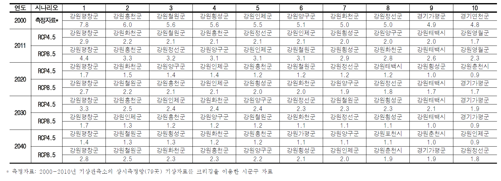 동절기(12-2월) 시나리오(RCP4.5/8.5) 65세 이상 연령그룹 초과사망자수(/십만명) 상위10개 지역