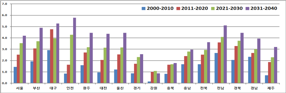 16개 시도 10년 단위 RCP4.5 하절기(5-9월) 전체 연령그룹 초과사망자수(/십만명)