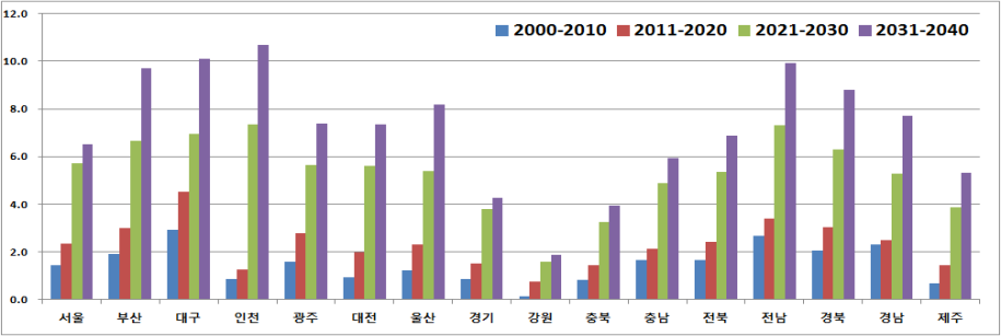 16개 시도 10년 단위 RCP8.5 하절기(5-9월) 전체 연령그룹 초과사망자수(/십만명)