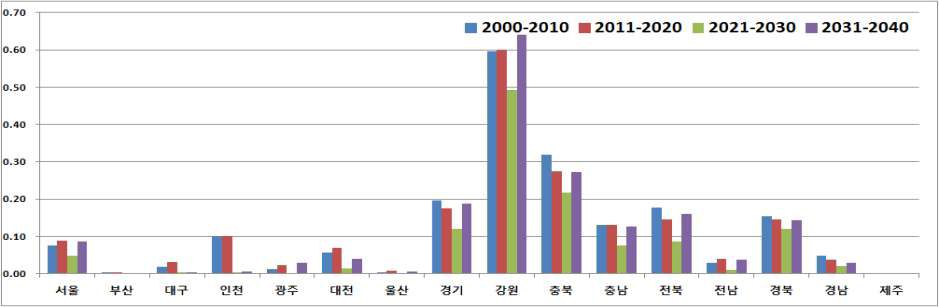 16개 시도 10년 단위 RCP8.5 동절기(12-2월) 전체 연령그룹 초과사망자수(/십만명)