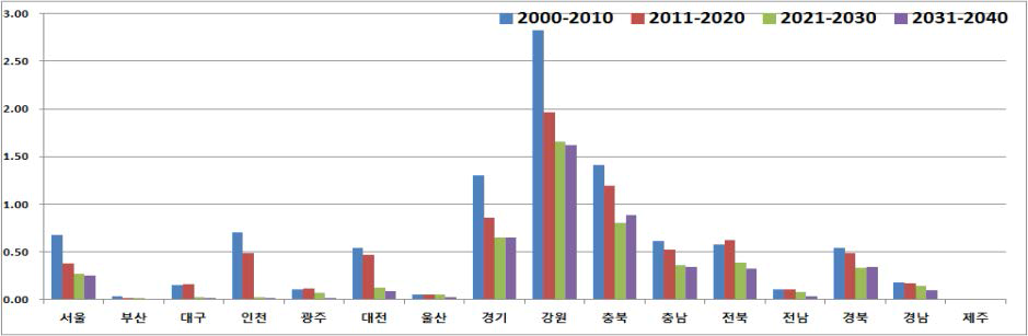 16개 시도 10년 단위 RCP4.5 동절기(12-2월) 65세 이상 연령그룹 초과사망자수(/십만명)