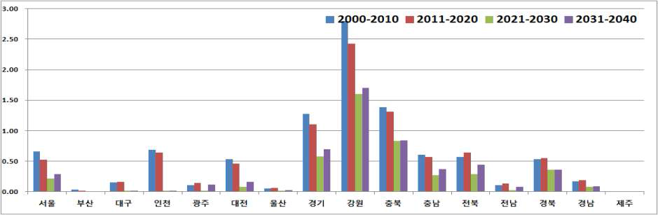 16개 시도 10년 단위 RCP8.5 동절기(12-2월) 65세 이상 연령그룹 초과사망자수(/십만명)