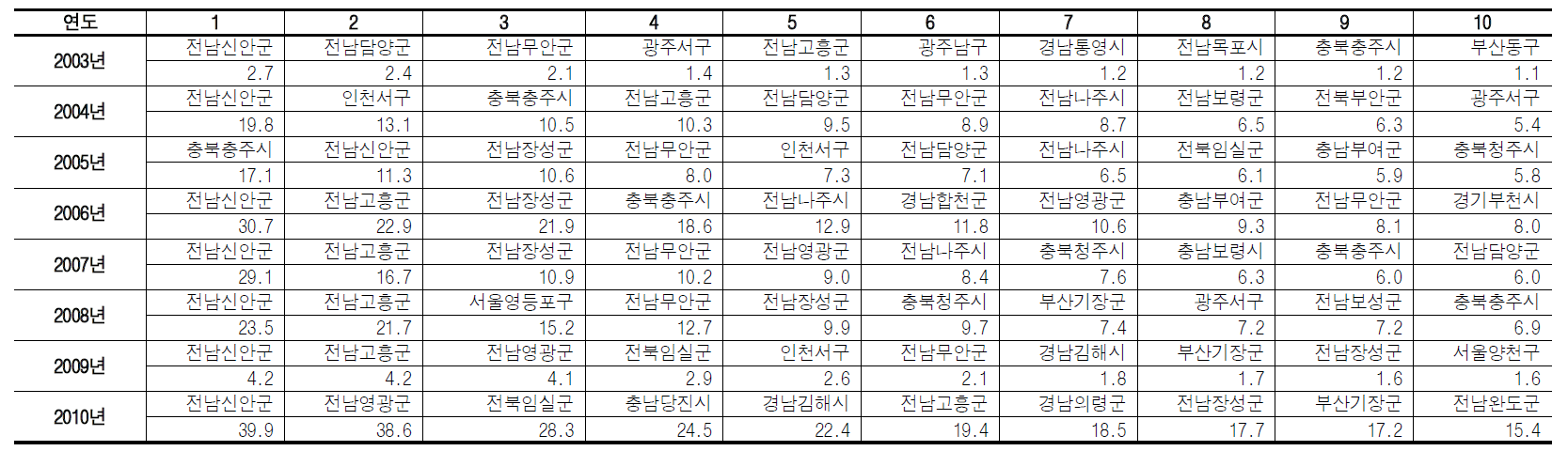 하절기(5-9월) 전체 연령그룹 열사병 초과질병자수(/십만명) 상위10개 지역