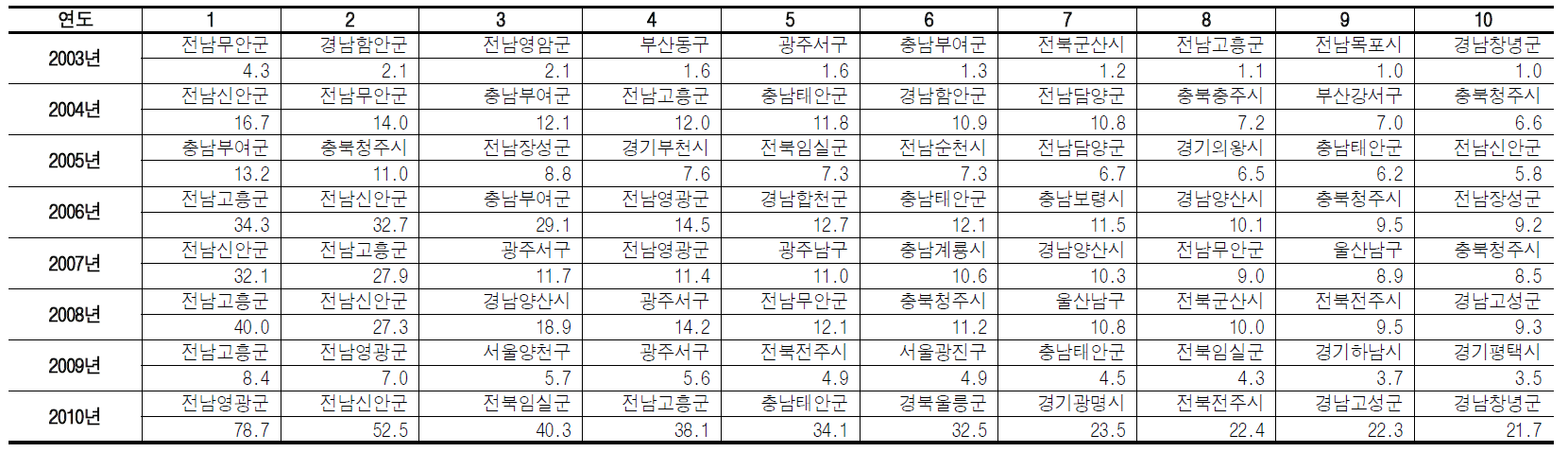 하절기(5-9월) 65세 이상 연령그룹 열사병 초과질병자수(/십만명) 상위10개 지역