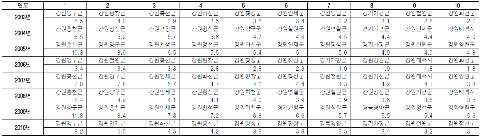 동절기(12-2월) 전체 연령그룹 호흡기질환 초과질병자수(/십만명) 상위10개 지역