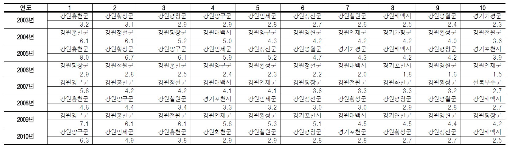 동절기(12-2월) 65세 이상 연령그룹 호흡기질환 초과질병자수(/십만명) 상위10개 지역