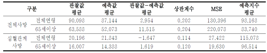 서울시 폭염에 대한 사망자수 예측모형 타당성 검증결과