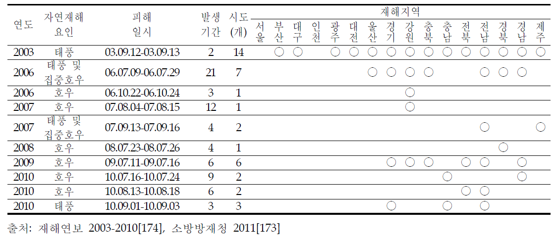 특별재난지역 중 기상으로 인한 자연재해 (태풍, 호우 2003-2010)