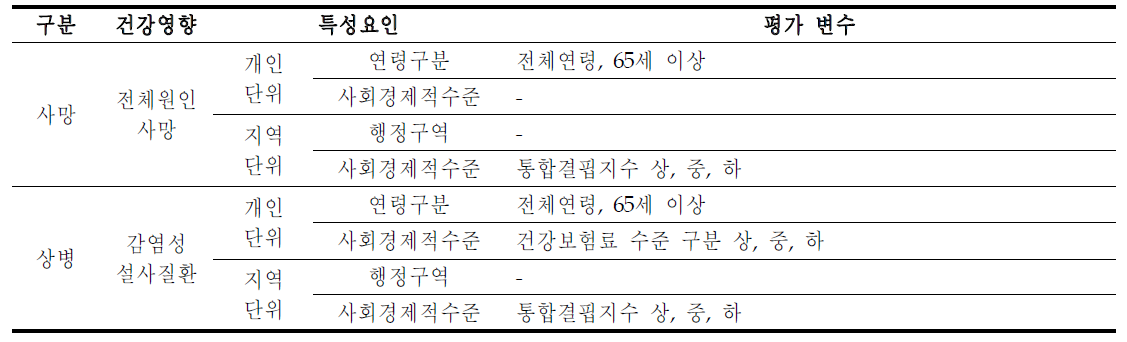 태풍 및 호우로 인한 건강영향의 특성요인별 평가 변수