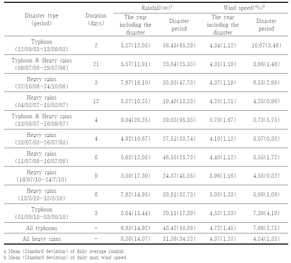 전국 재해기간별 일별평균강수량 및 일별최대풍속