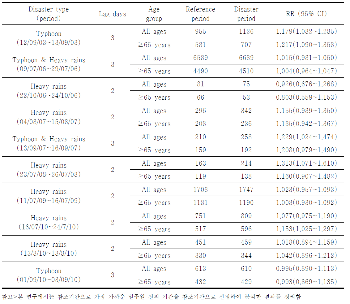 전국 대상의 재해별 참조기간 대비 재해기간의 일별사망발생 상대위험비