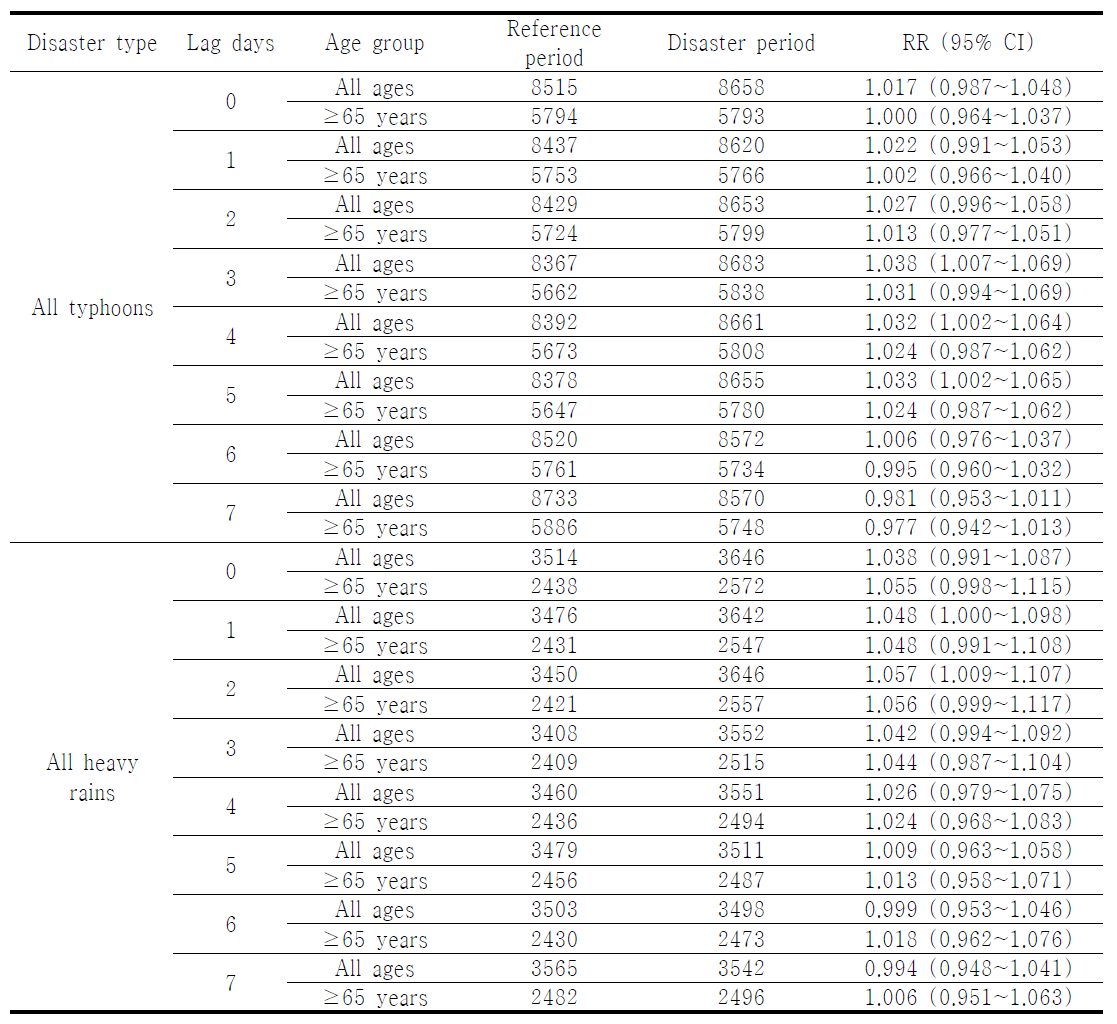 전국 대상의 지연일별 참조기간 대비 재해기간의 일별사망발생 상대위험비