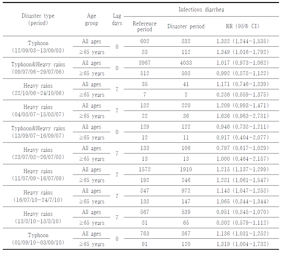 전국 재해기간 동안의 일별 감염성 설사 입원 에피소드 발생 상대위험비