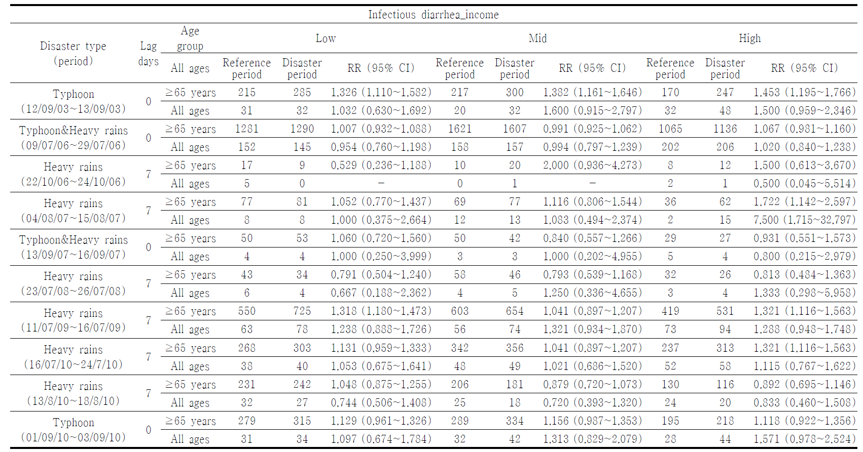 개인적 수준의 사회경제적 수준별 전국 재해기간 동안의 일별 감염성 설사 입원 에피소드 발생 상대위험비