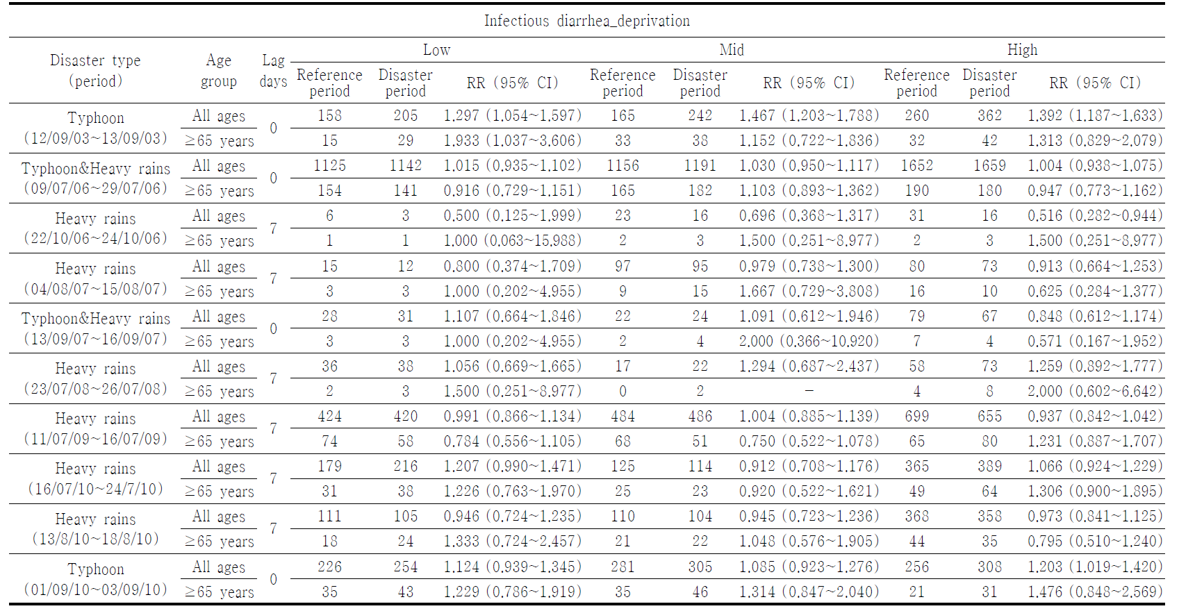 통합결핍지수 수준별 전국 재해기간 동안의 일별 질병종류에 대한 감염성 설사 입원 에피소드 발생 상대위험비