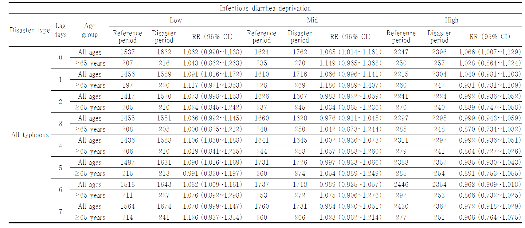 통합결핍지수 수준별 전국 대상의 일별 질병종류에 대한 감염성 설사 입원 에피소드 발생에 대한 지연일별 상대위험비