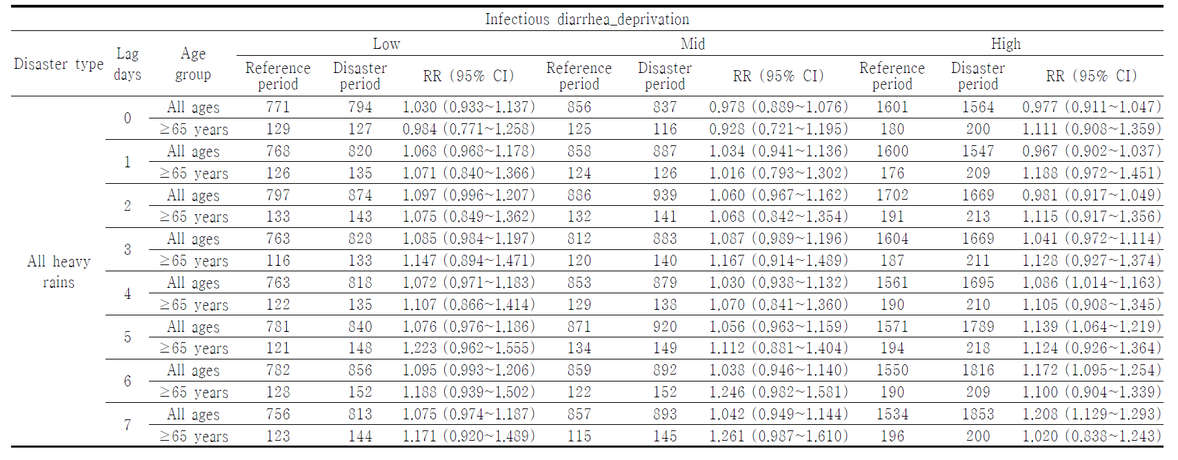 통합결핍지수 수준별 전국 대상의 일별 질병종류에 대한 감염성 설사 입원 에피소드 발생에 대한 지연일별 상대위험비