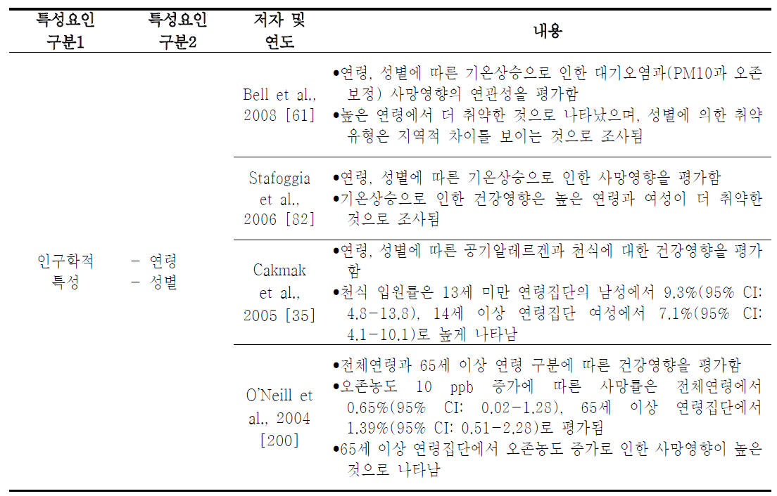 개인의 인구학적 특성별 대기오염으로 인한 건강영향