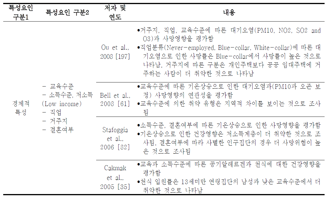 개인의 사회경제적 특성별 대기오염으로 인한 건강영향