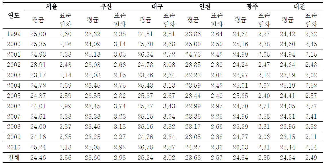 1999~2010년 일별 평균 기온