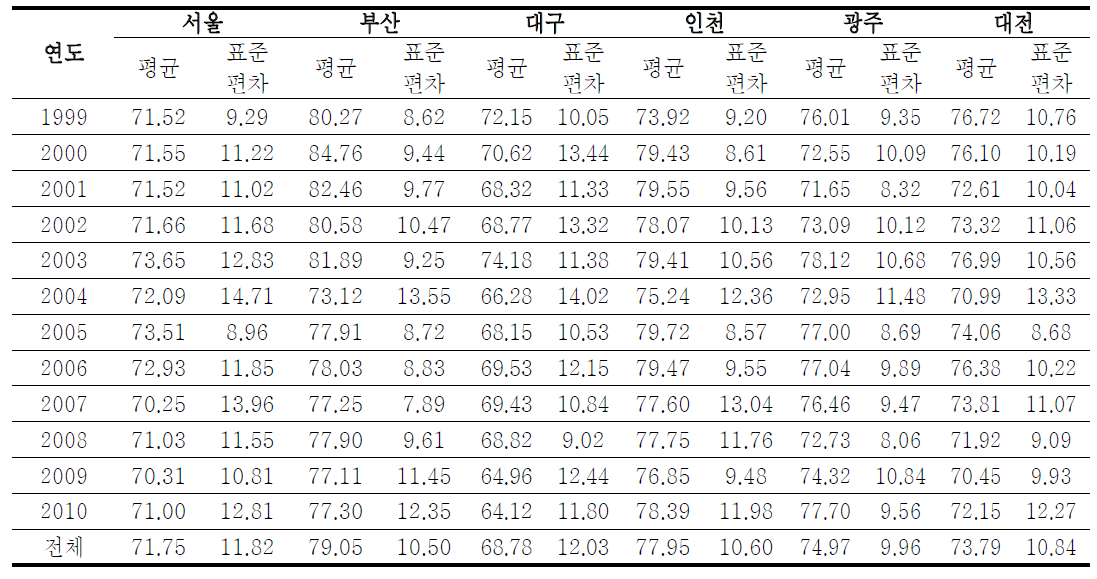 1999~2010년 일별 평균 습도