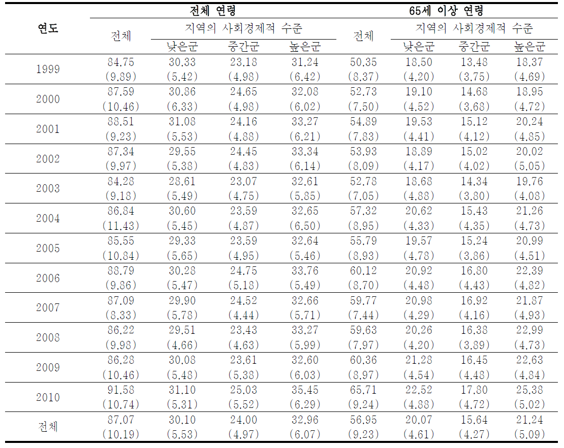 1999~2010년 서울시의 지역 사회경제적 수준별 여름철 일별 사망자수